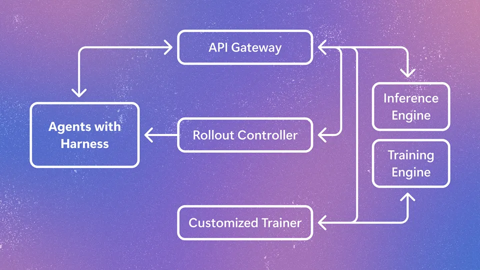 系统架构图。左侧为带有 harness 的 agent——mini-SWE-agent、OpenHands 和 OpenClaw——运行在 Kubernetes 集群上。它们连接到三个组件：包含 Rollout API 和 LLM API Proxy 的 API Gateway，包含本地 reconciler 和 Kubernetes reconciler 的 Rollout Controller，以及包含 sample adapter 和监控功能的 Customized Trainer。这些组件进而连接到推理引擎和持有模型的训练引擎。