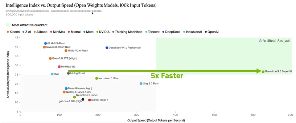 NVIDIA Releases 120B Parameter Large Model Nemotron 3.5 Super VL: Up to 5x Throughput Improvement for Single-GPU Agent Tasks, 74B Version Compressed to 24GB