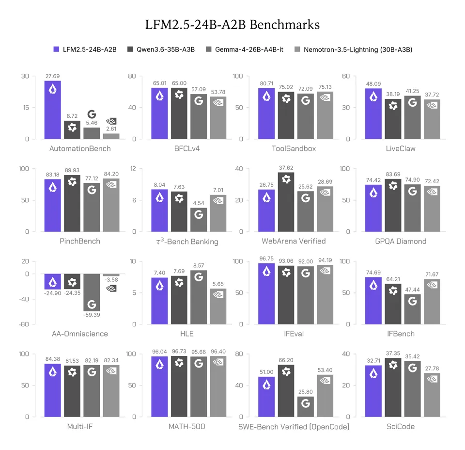 LFM2.5-24B-A2B-benchmark