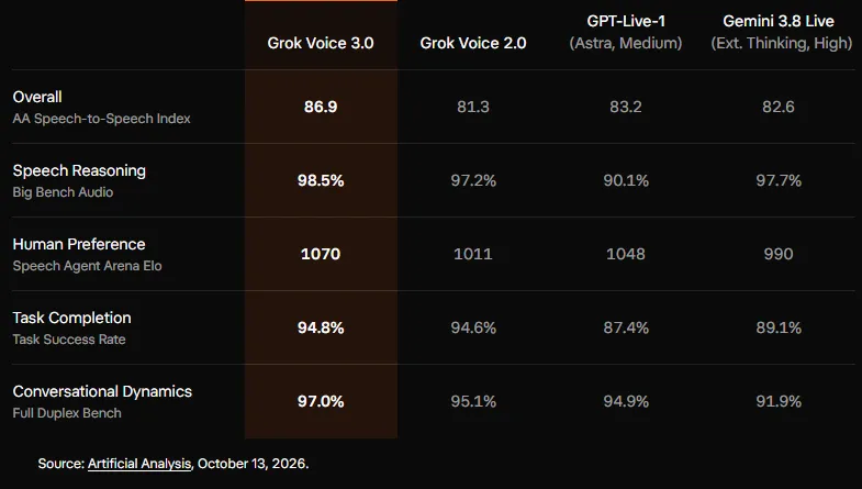 SpaceXAI 发布 Grok Voice 3.0:号称全球最智能的语音模型,延迟低于 1 秒
