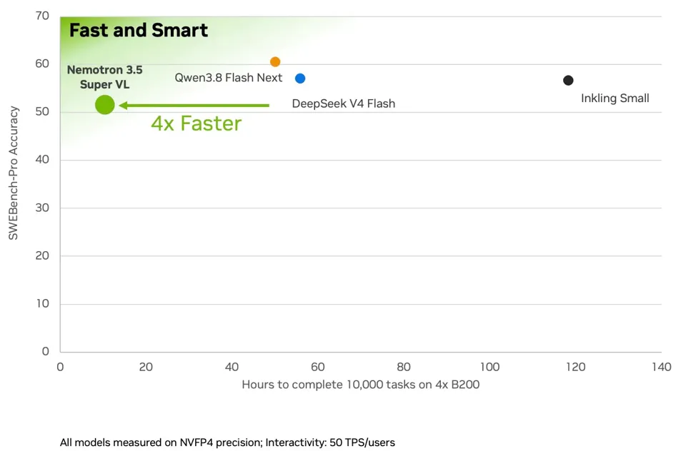 NVIDIA Releases 120B Parameter Large Model Nemotron 3.5 Super VL: Up to 5x Throughput Improvement for Single-GPU Agent Tasks, 74B Version Compressed to 24GB