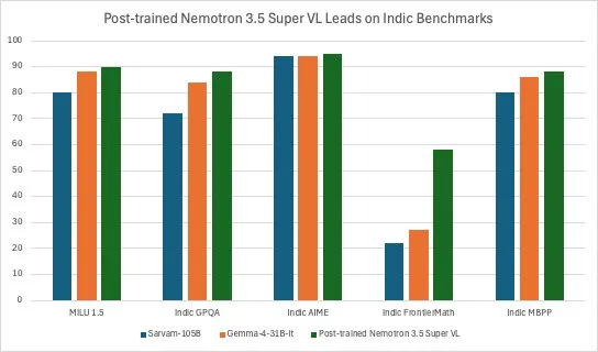 Image 7: Bar chart comparing Sarvam-105B, Gemma-4-31B-it, and post-trained Nemotron 3.5 Super VL across five Indic-language benchmarks. Super VL leads in all of them, most clearly in Indic FrontierMath with 58 versus 27 and 22 points.
