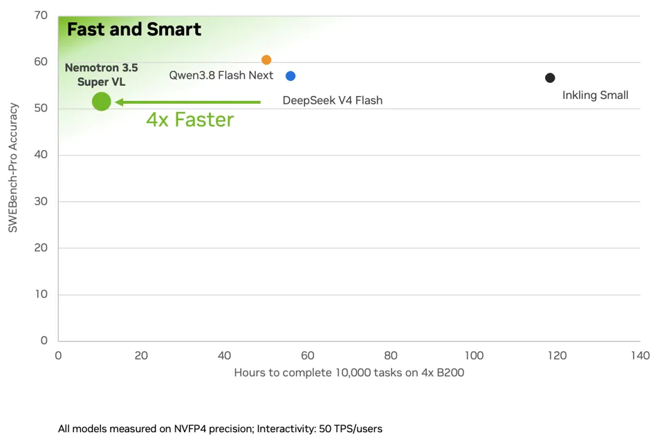 Chart comparing SWE-bench Pro accuracy and hours to complete 10,000 tasks on four B200 GPUs; Nemotron 3.5 Super VL has the shortest completion time.