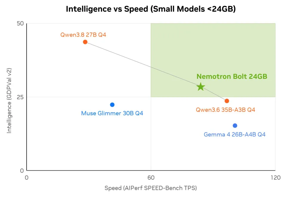Image 6: Scatter plot comparing small models under 24 GB by GDPval-v2 score and speed on the AIPerf SPEED-Bench. Nemotron Bolt 24GB lands at roughly 78 tokens per second and just under 28 points, ahead of Qwen3.6 35B-A3B, Gemma 4 26B-A4B, and Muse Glimmer 30B.