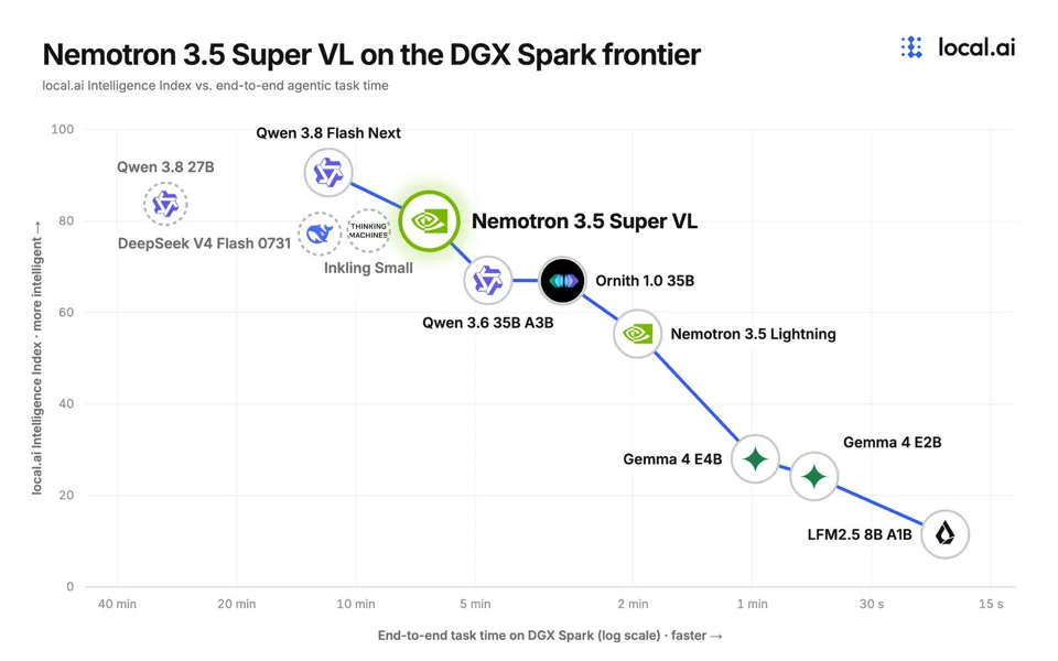 Image 4: Chart from local.ai plotting the Intelligence Index of local models against end-to-end agentic task time on the DGX Spark. Nemotron 3.5 Super VL sits on the efficiency curve between Qwen 3.8 Flash Next and Qwen 3.6 35B A3B. DeepSeek V4 Flash, Inkling Small, and Qwen 3.8 27B fall below it.