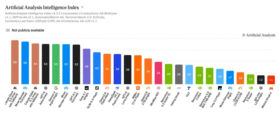 Image 1: Bar chart of the Artificial Analysis Intelligence Index v4.3.2 with 27 models, led by Claude Opus 5.5 at 58 points. Nemotron 3.5 Super VL scores 26 points, Nemotron 3.5 Bolt 74B-A9B gets 21.
