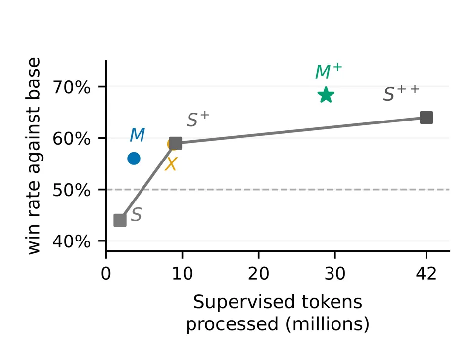 图 3：展示相对于基础模型的胜率随监督训练处理 token 数量变化的图表。多代理变体 M 和 M+ 位于单代理变体 S、S+ 和 S++ 的灰色线条上方。
