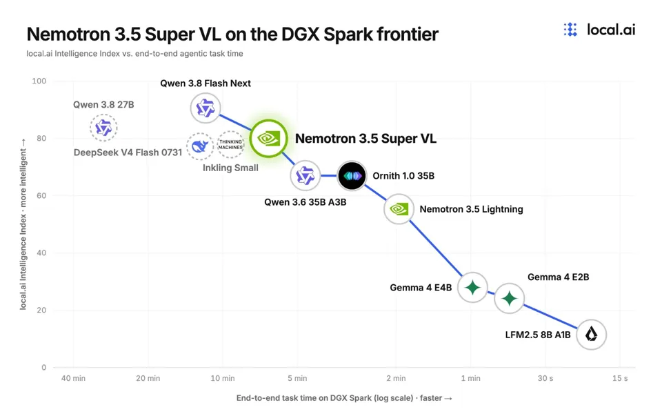 NVIDIA Releases 120B-Parameter Large Model Nemotron 3.5 Super VL: Up to 5x Higher Agent Task Throughput on a Single GPU; 74B Version Compressed to 24GB