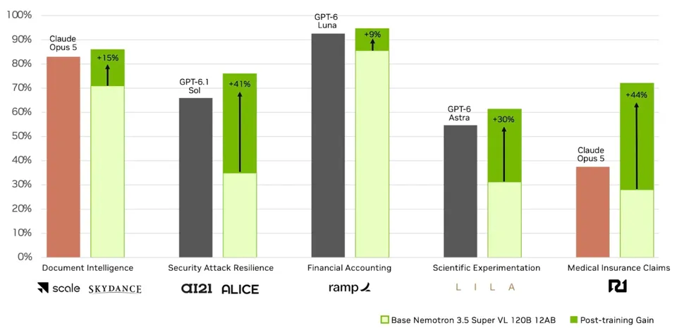 NVIDIA Releases 120B Parameter Large Model Nemotron 3.5 Super VL: Up to 5x Throughput Improvement for Single-GPU Agent Tasks, 74B Version Compressed to 24GB