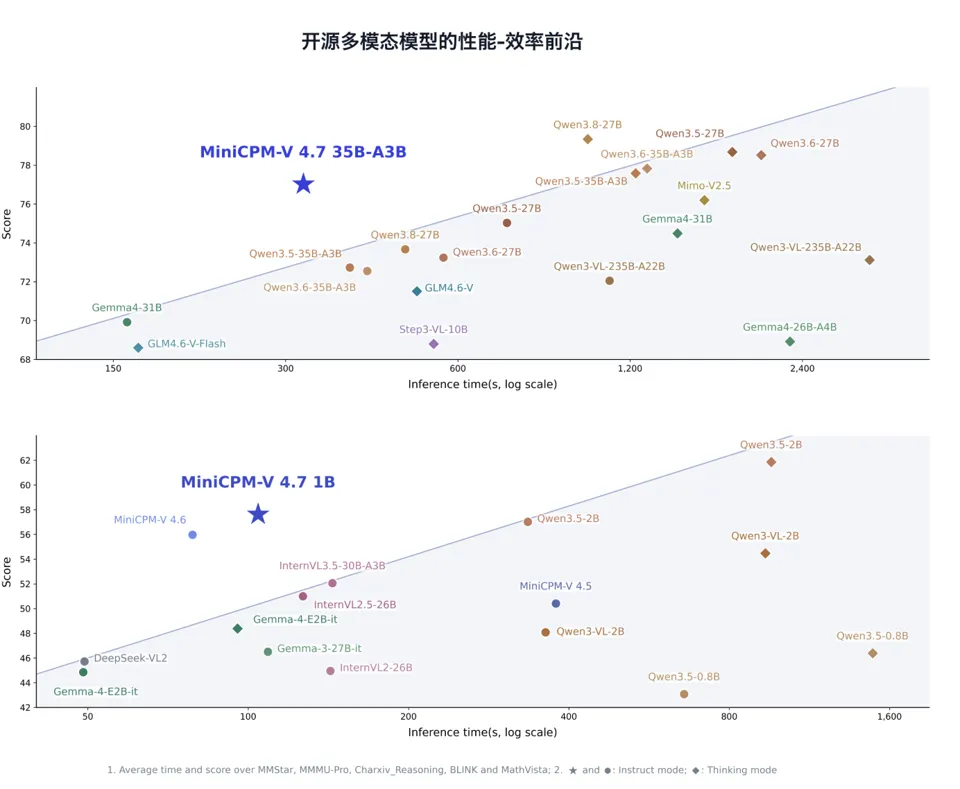 面壁智能发布新一代端侧多模态大模型 MiniCPM-V 4.7，仅 3GB 内存可实现 13+ token/s 解码速度