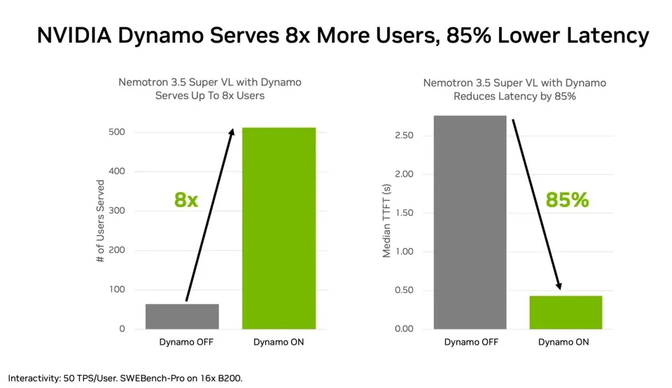 Image 5: Two bar charts showing Nemotron 3.5 Super VL on 16 B200 GPUs with and without Nvidia Dynamo. With Dynamo, the number of users served jumps from about 60 to over 500, and time to first token drops from 2.75 to roughly 0.4 seconds.